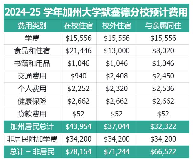 加州大学默塞德分校一年预算