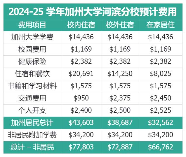 加州大学河滨分校一年预算