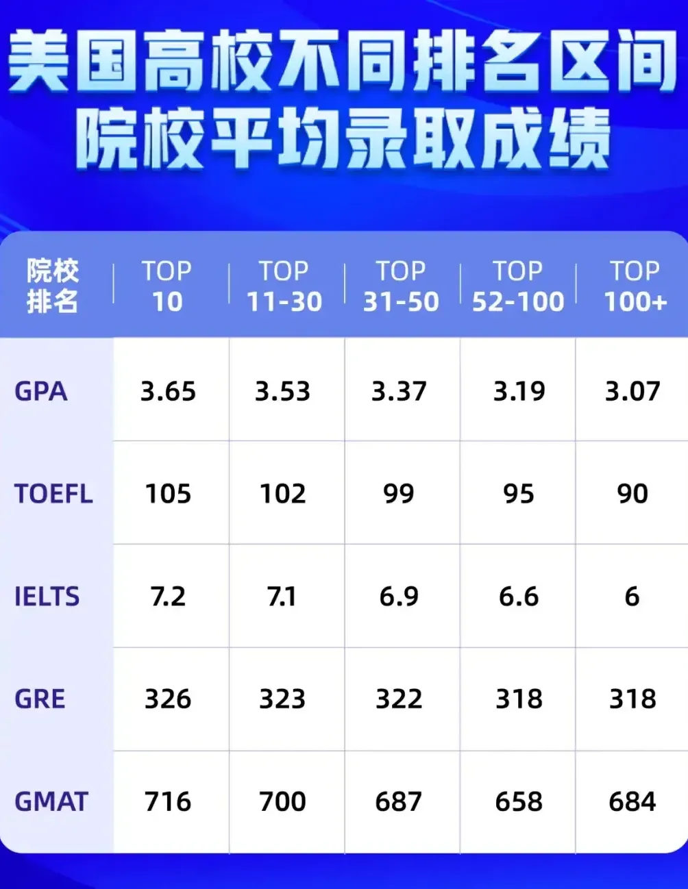 美国留学申请成绩要求