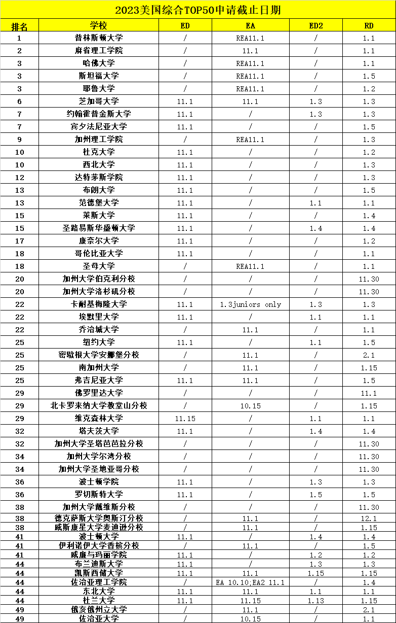 2023美国综合大学TOP50申请截止日期
