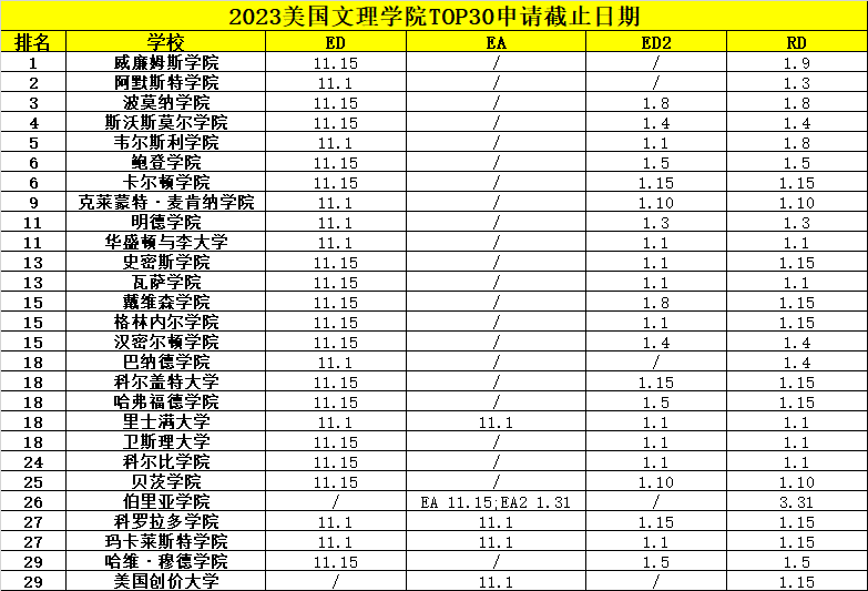 2023美国文理学院TOP30申请截止日期