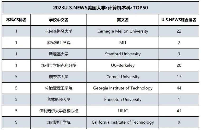 2023美国大学本科计算机科学排名