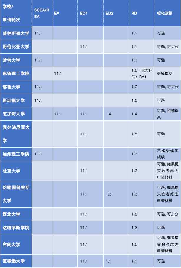 2022-2023申请季美国top30大学申请政策