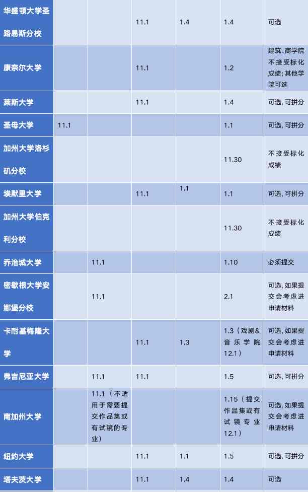 2022-2023申请季美国top30大学申请政策