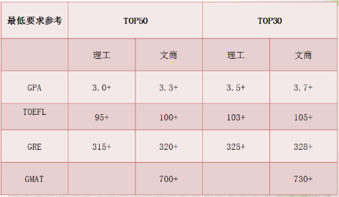 美国硕士申请TOEFL成绩要求