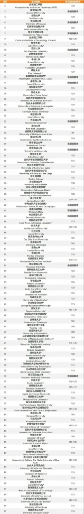 US News中的顶尖院校都认可多邻国成绩