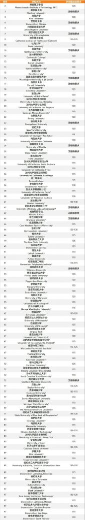 US News中的顶尖院校都认可多邻国成绩