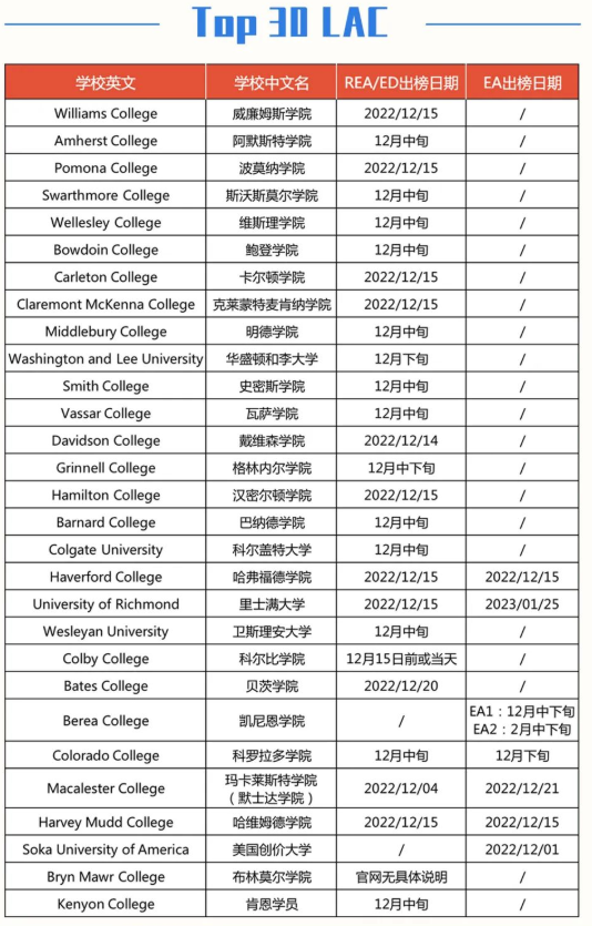 TOP30美国文理学院EA和ED各申请批次的放榜时间