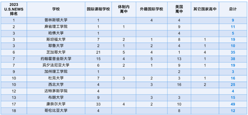 美国大学早申请