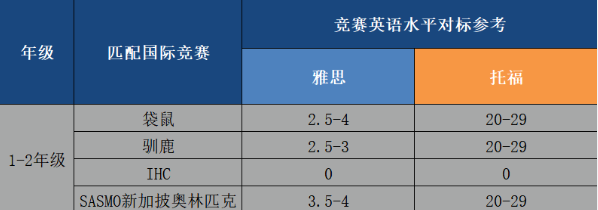 1-2年级匹配的国际数学竞赛