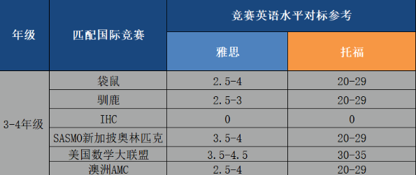 3-4年级匹配的国际数学竞赛