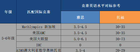 5-6年级匹配的国际数学竞赛
