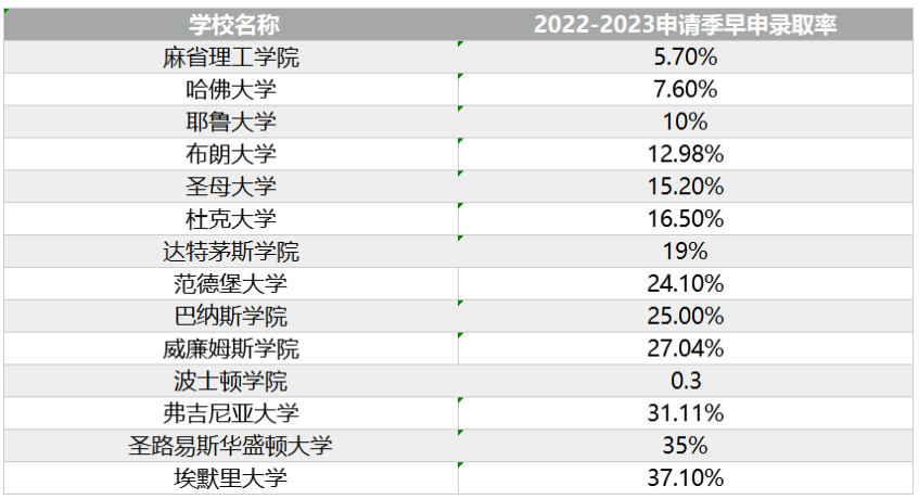 2022-2023申请季早申录取率