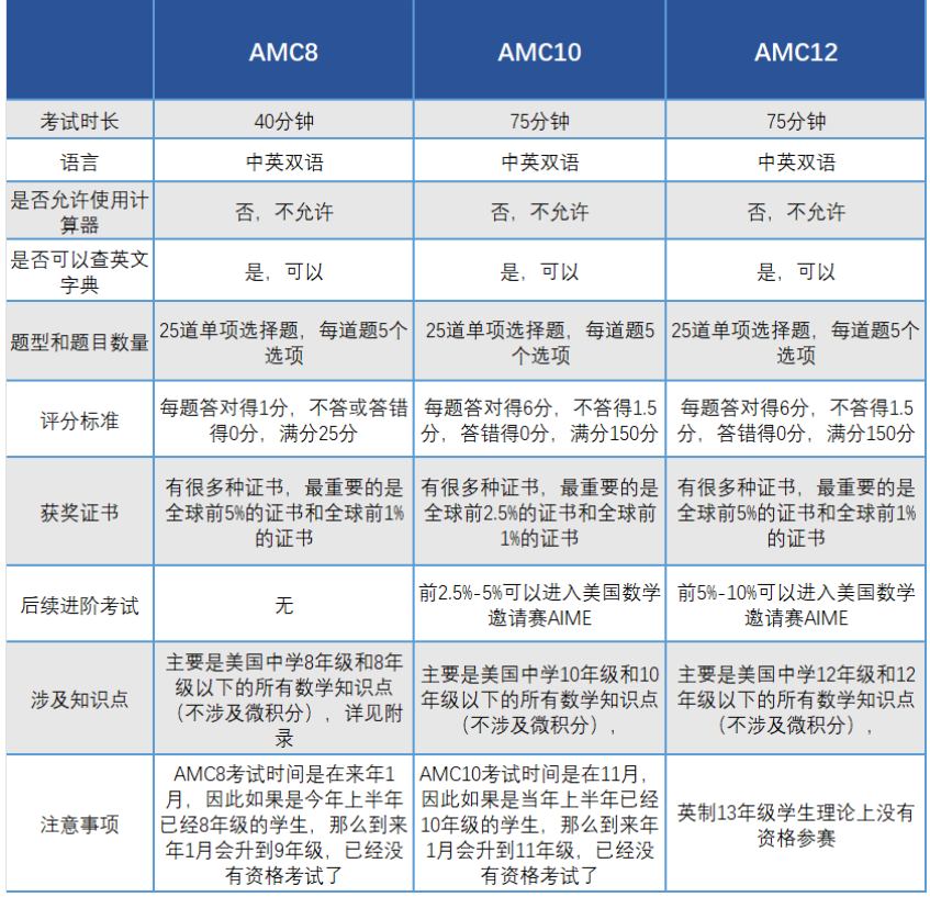 AMC不同系列的区别
