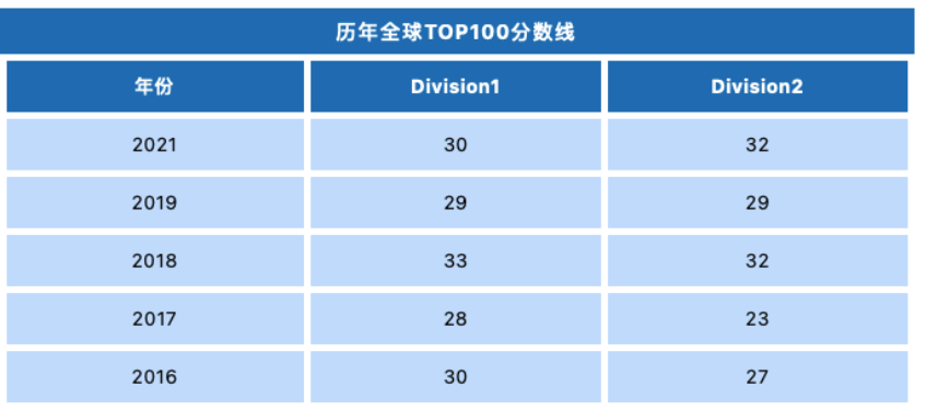 物理碗历年全球TOP100的分数线