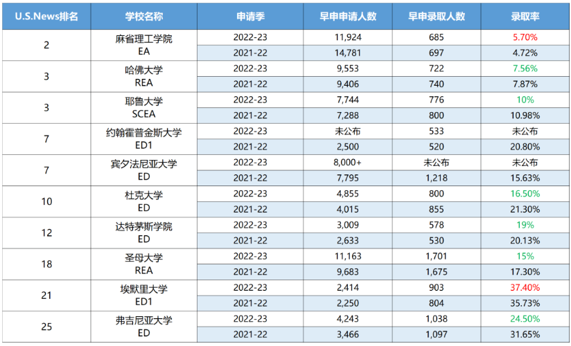 美国大学早申数据