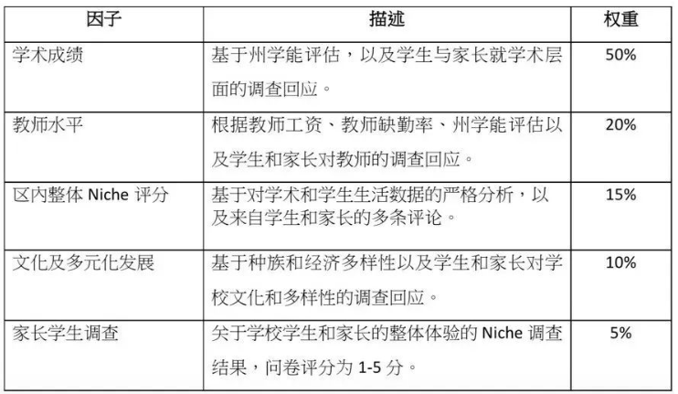 美国洛杉矶初中排名评分标准