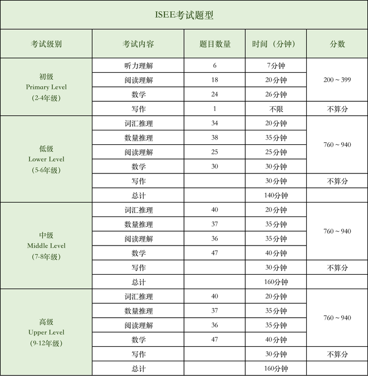 各级别ISEE考试的具体题型