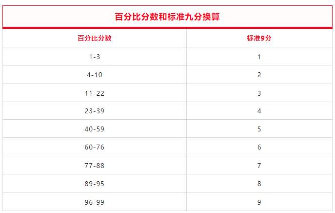 isee百分比分数和标准九分的对应换算表