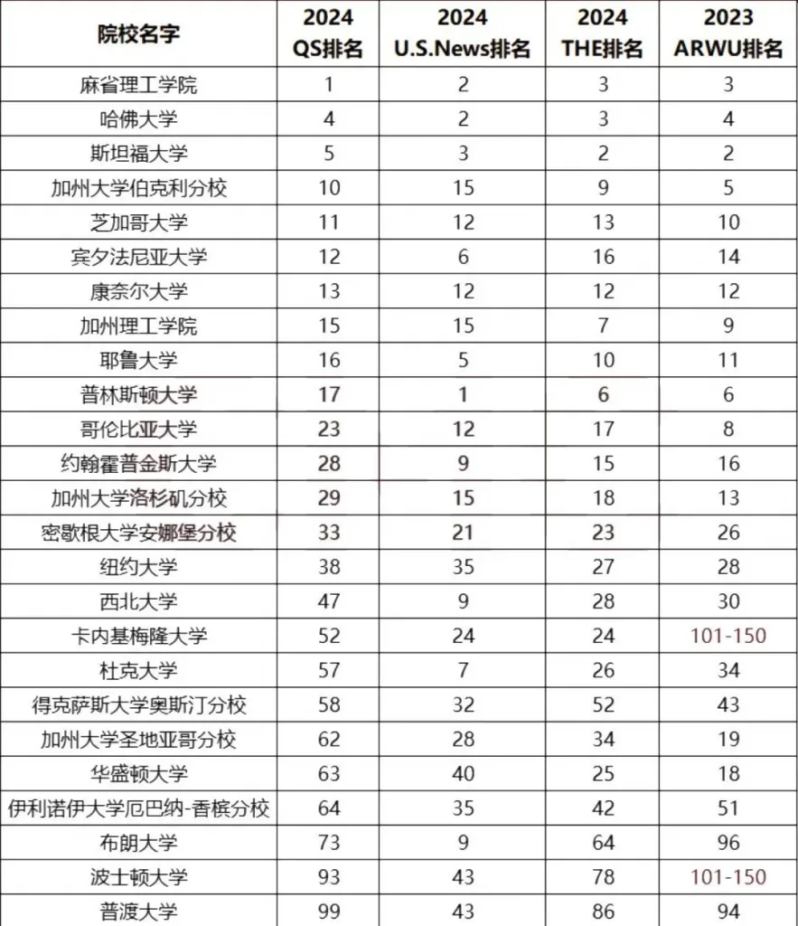 三大榜单世界Top 100的美国大学