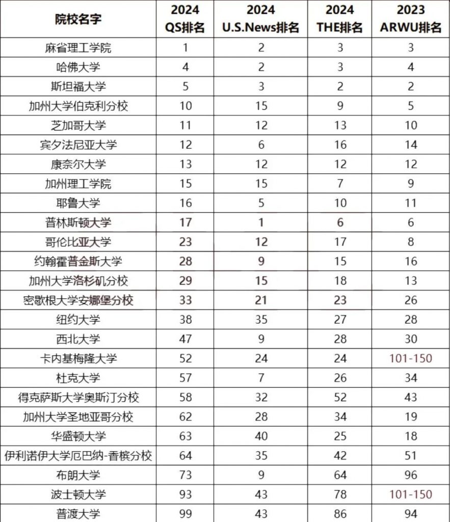 三大榜单世界Top 100的美国大学