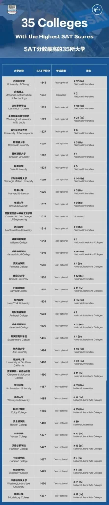 sat分数最高的35所美国大学