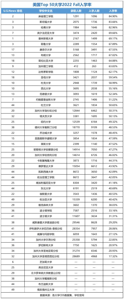 美国TOP 50院校入学率