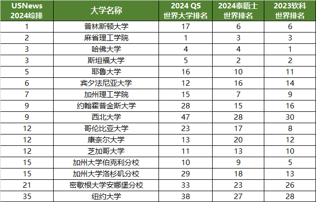 排名均在 Top 50 的美国大学