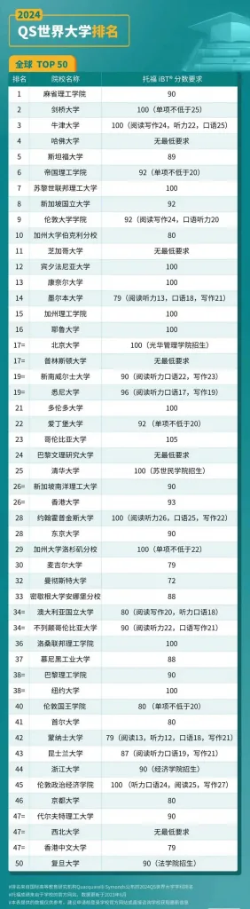 QS世界top50 托福要求