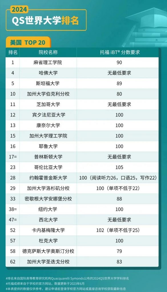 美国top20 托福要求