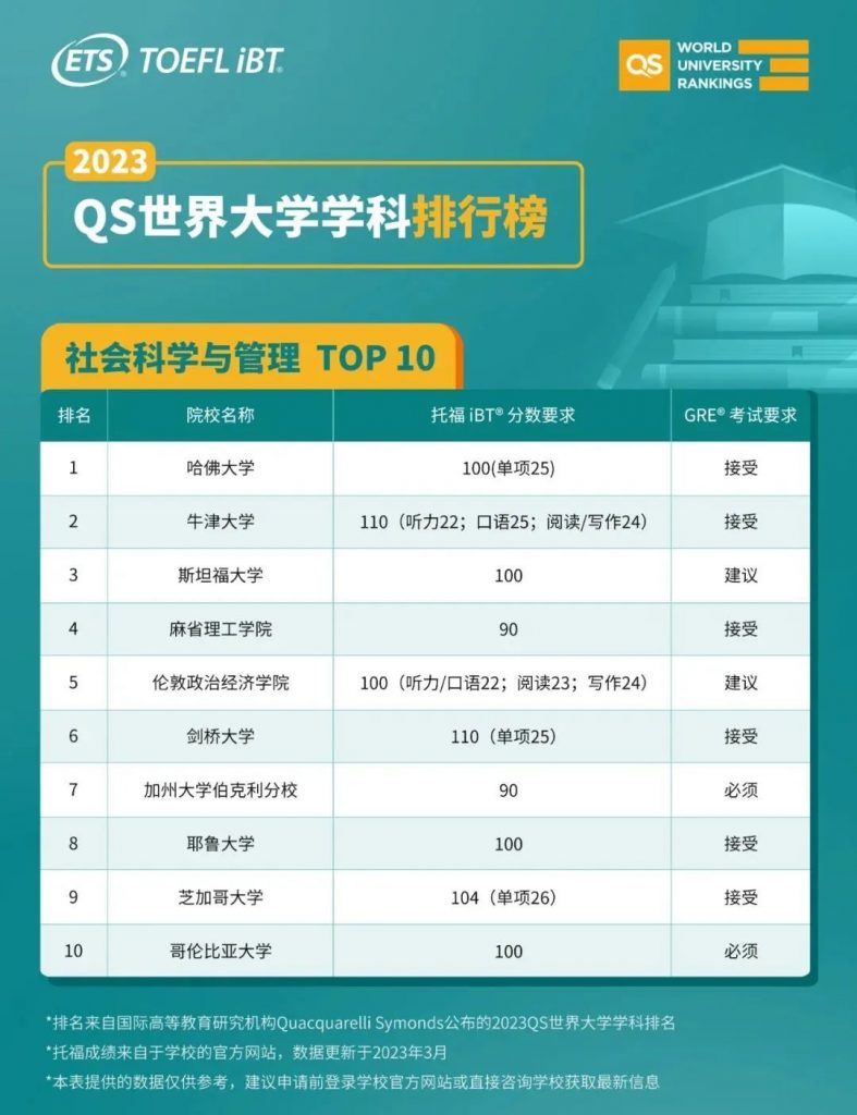 社会科学与管理top10托福要求