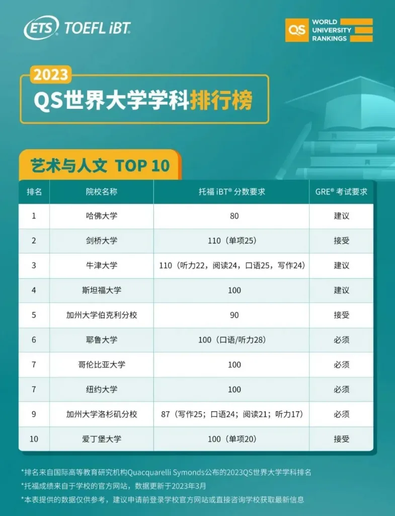 艺术与人文top10托福要求