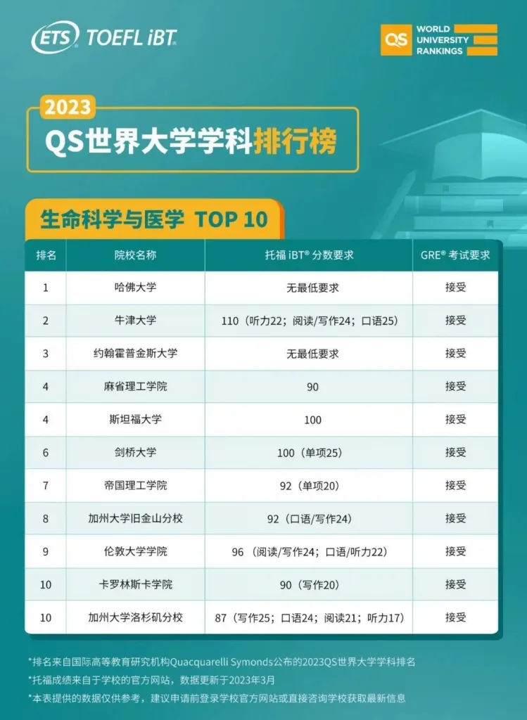 生命科学与医学top10托福要求