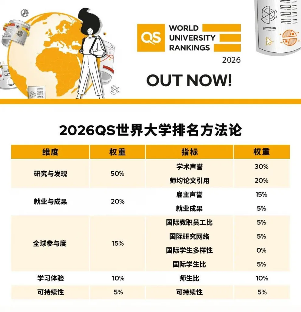 2026QS世界大学排名方法论