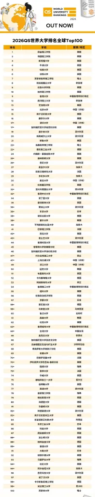 2026QS世界大学排名全球top100
