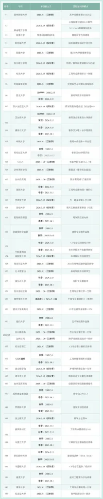 美国大学TOP50转学截止日期