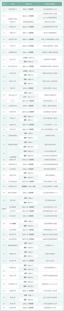 美国大学TOP50转学截止日期