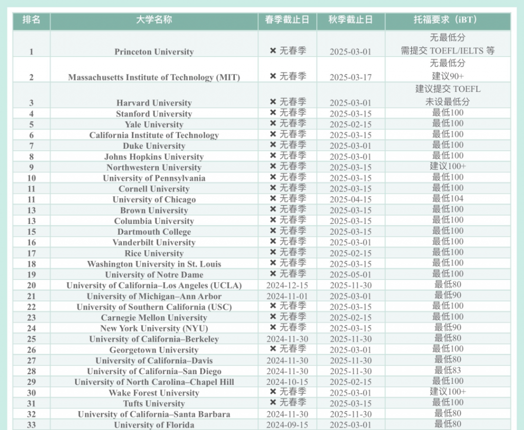 美国大学TOP70转学要求(部分)