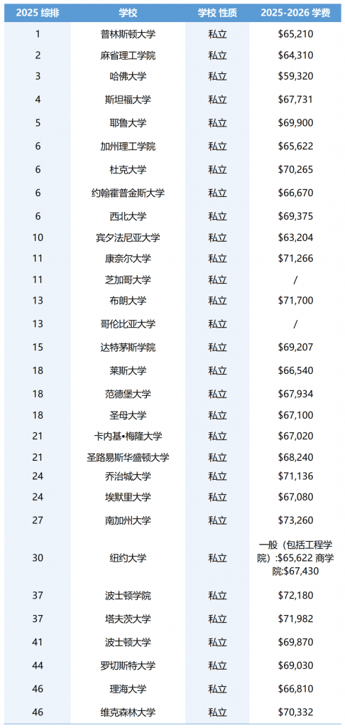 美国TOP50私立大学学费