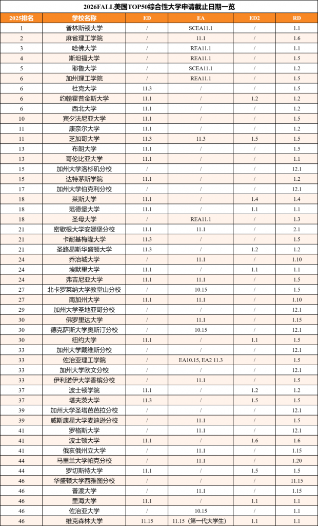 2026FALL美国TOP50综合性大学申请截止日期一览