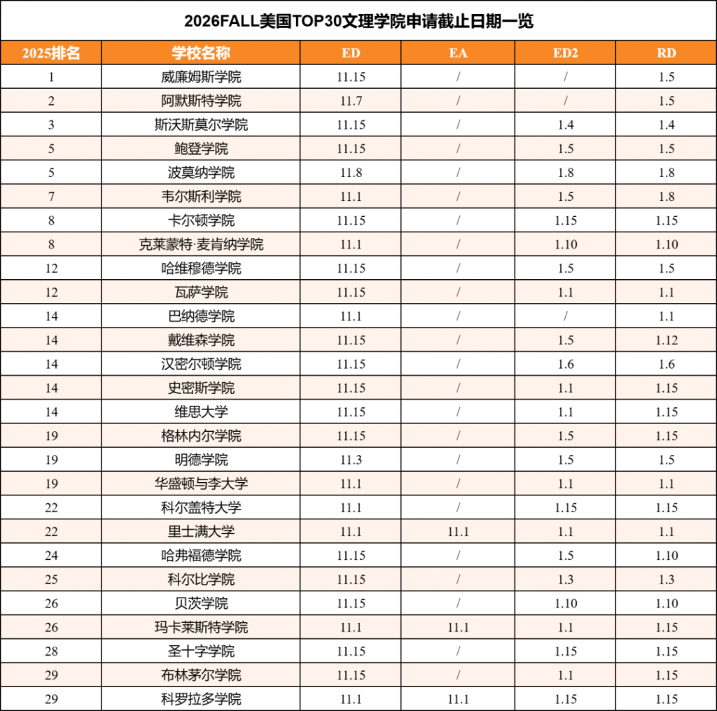 2026FALL美国TOP30文理学院申请截止日期一览