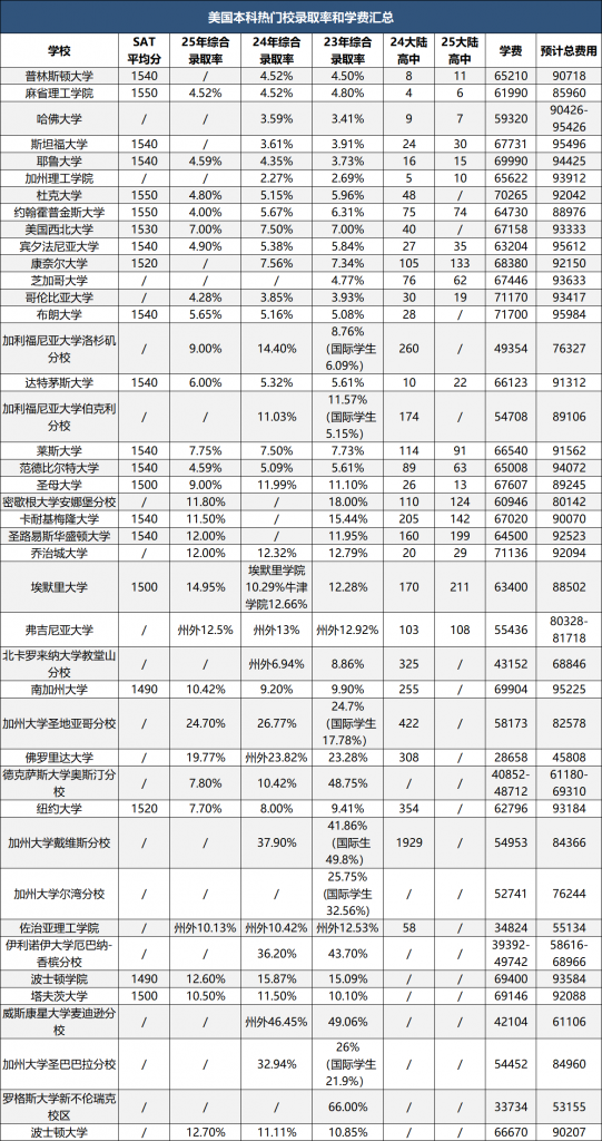 美国本科热门校录取率和学费汇总
