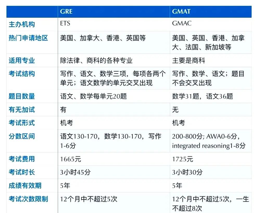 GRE与GMAT考试基本信息