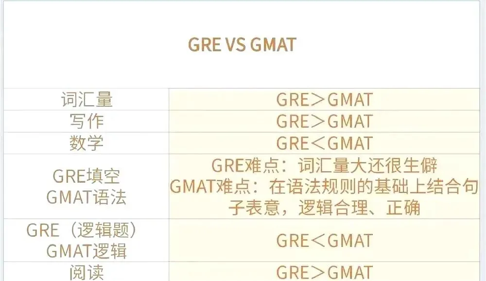 GRE与GMAT考试主要难点