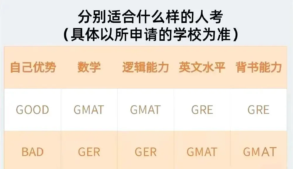 GRE与GMAT分别适合什么样的人考
