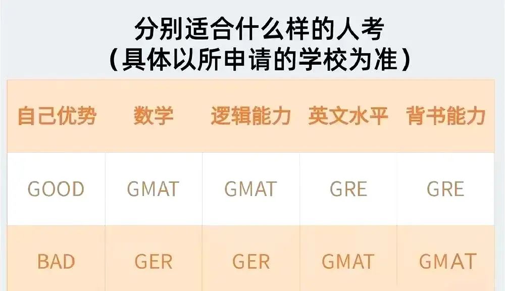 GRE与GMAT分别适合什么样的人考