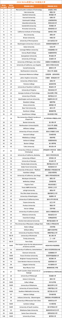2026 Niche全美最佳大学排名